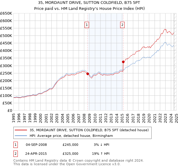 35, MORDAUNT DRIVE, SUTTON COLDFIELD, B75 5PT: Price paid vs HM Land Registry's House Price Index