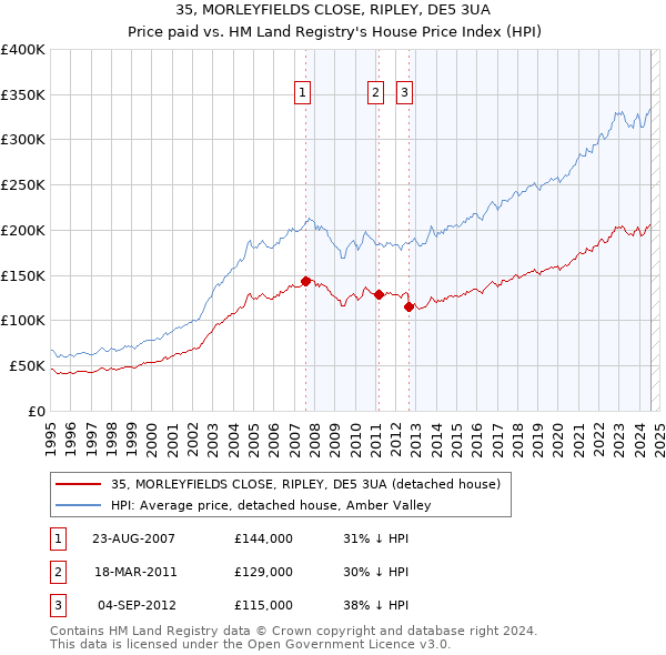 35, MORLEYFIELDS CLOSE, RIPLEY, DE5 3UA: Price paid vs HM Land Registry's House Price Index