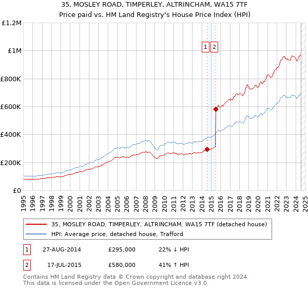 35, MOSLEY ROAD, TIMPERLEY, ALTRINCHAM, WA15 7TF: Price paid vs HM Land Registry's House Price Index