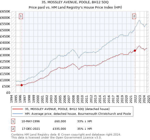 35, MOSSLEY AVENUE, POOLE, BH12 5DQ: Price paid vs HM Land Registry's House Price Index