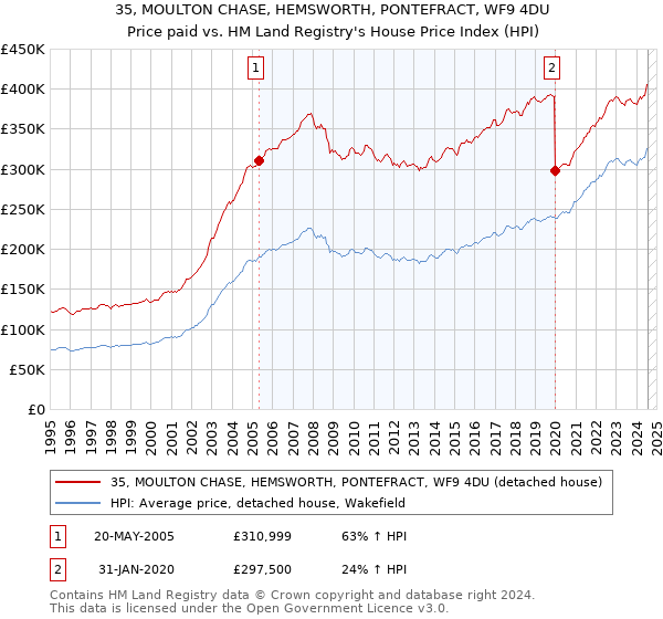 35, MOULTON CHASE, HEMSWORTH, PONTEFRACT, WF9 4DU: Price paid vs HM Land Registry's House Price Index