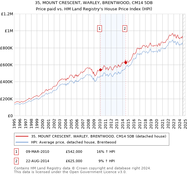 35, MOUNT CRESCENT, WARLEY, BRENTWOOD, CM14 5DB: Price paid vs HM Land Registry's House Price Index