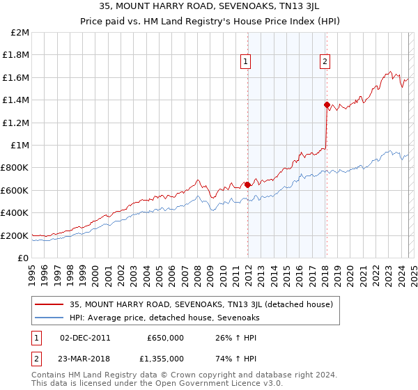 35, MOUNT HARRY ROAD, SEVENOAKS, TN13 3JL: Price paid vs HM Land Registry's House Price Index