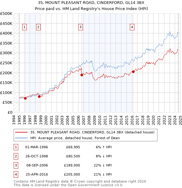 35, MOUNT PLEASANT ROAD, CINDERFORD, GL14 3BX: Price paid vs HM Land Registry's House Price Index