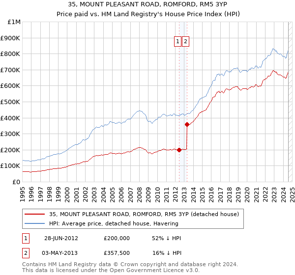 35, MOUNT PLEASANT ROAD, ROMFORD, RM5 3YP: Price paid vs HM Land Registry's House Price Index