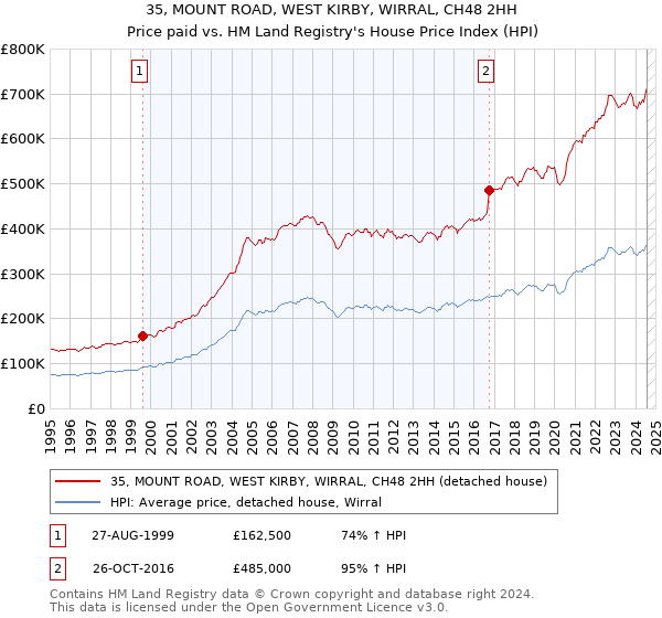 35, MOUNT ROAD, WEST KIRBY, WIRRAL, CH48 2HH: Price paid vs HM Land Registry's House Price Index