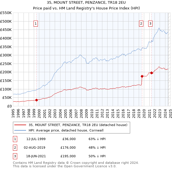 35, MOUNT STREET, PENZANCE, TR18 2EU: Price paid vs HM Land Registry's House Price Index