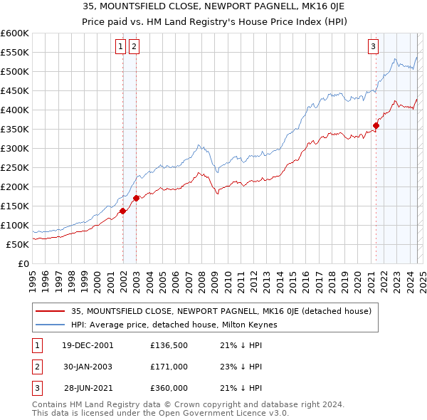 35, MOUNTSFIELD CLOSE, NEWPORT PAGNELL, MK16 0JE: Price paid vs HM Land Registry's House Price Index