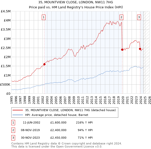 35, MOUNTVIEW CLOSE, LONDON, NW11 7HG: Price paid vs HM Land Registry's House Price Index