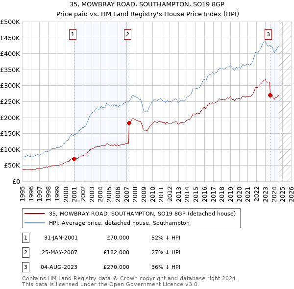 35, MOWBRAY ROAD, SOUTHAMPTON, SO19 8GP: Price paid vs HM Land Registry's House Price Index