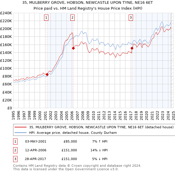 35, MULBERRY GROVE, HOBSON, NEWCASTLE UPON TYNE, NE16 6ET: Price paid vs HM Land Registry's House Price Index