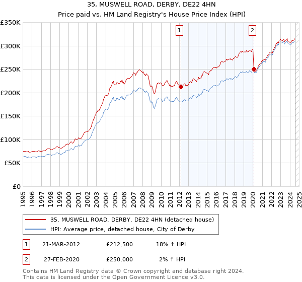 35, MUSWELL ROAD, DERBY, DE22 4HN: Price paid vs HM Land Registry's House Price Index