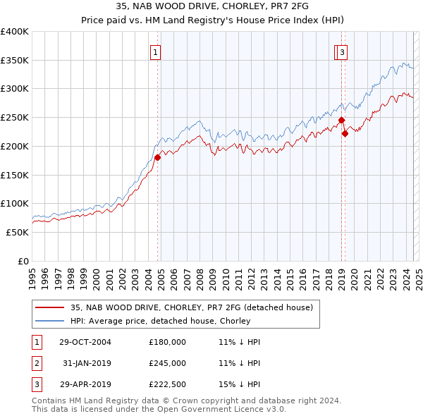 35, NAB WOOD DRIVE, CHORLEY, PR7 2FG: Price paid vs HM Land Registry's House Price Index