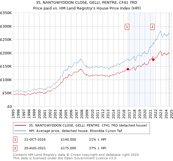 35, NANTGWYDDON CLOSE, GELLI, PENTRE, CF41 7RD: Price paid vs HM Land Registry's House Price Index