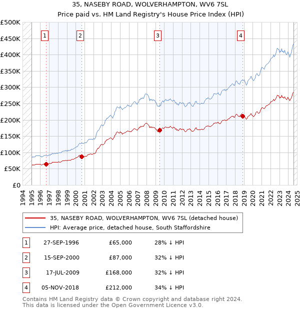 35, NASEBY ROAD, WOLVERHAMPTON, WV6 7SL: Price paid vs HM Land Registry's House Price Index