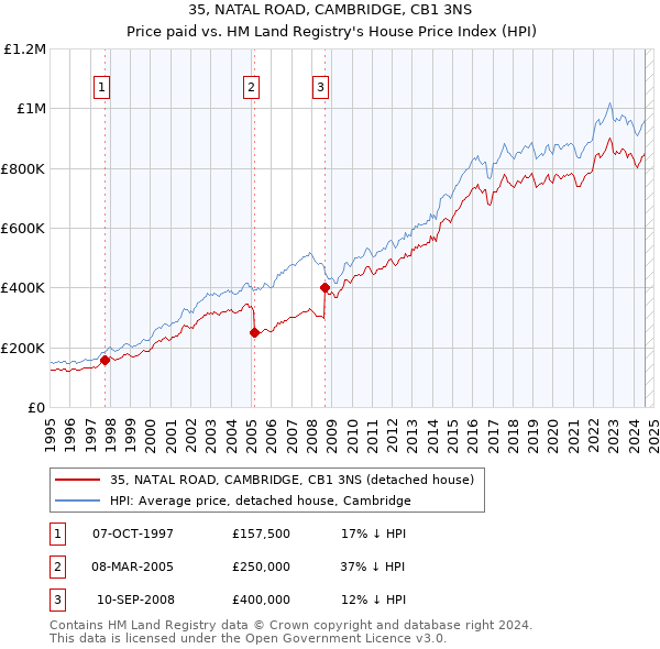 35, NATAL ROAD, CAMBRIDGE, CB1 3NS: Price paid vs HM Land Registry's House Price Index