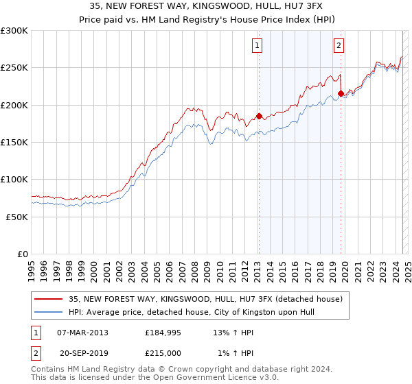 35, NEW FOREST WAY, KINGSWOOD, HULL, HU7 3FX: Price paid vs HM Land Registry's House Price Index