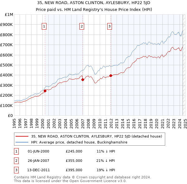 35, NEW ROAD, ASTON CLINTON, AYLESBURY, HP22 5JD: Price paid vs HM Land Registry's House Price Index