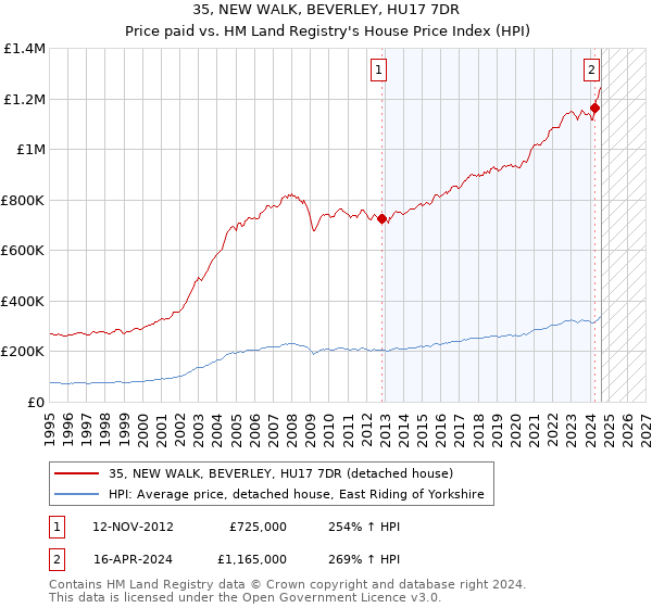 35, NEW WALK, BEVERLEY, HU17 7DR: Price paid vs HM Land Registry's House Price Index