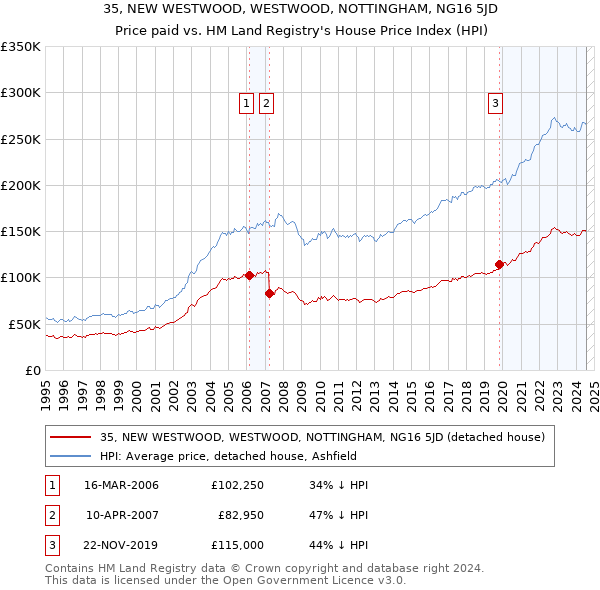 35, NEW WESTWOOD, WESTWOOD, NOTTINGHAM, NG16 5JD: Price paid vs HM Land Registry's House Price Index