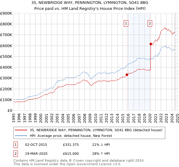 35, NEWBRIDGE WAY, PENNINGTON, LYMINGTON, SO41 8BG: Price paid vs HM Land Registry's House Price Index