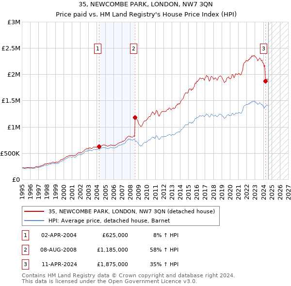 35, NEWCOMBE PARK, LONDON, NW7 3QN: Price paid vs HM Land Registry's House Price Index