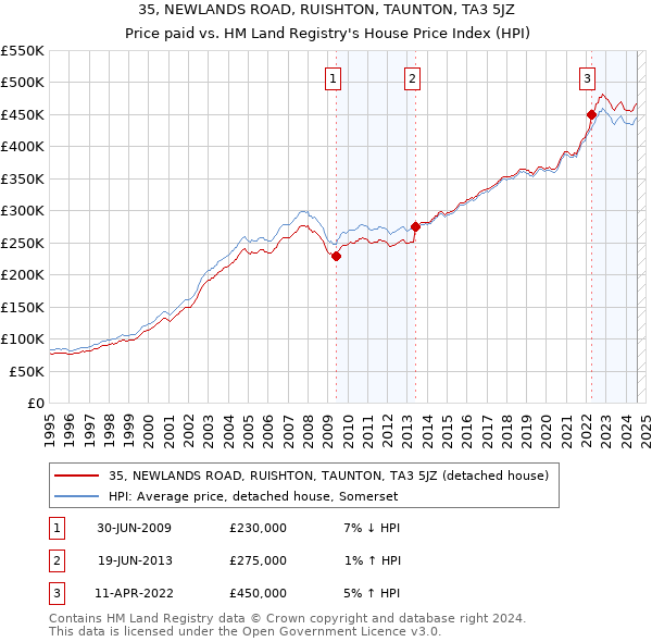 35, NEWLANDS ROAD, RUISHTON, TAUNTON, TA3 5JZ: Price paid vs HM Land Registry's House Price Index