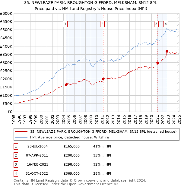 35, NEWLEAZE PARK, BROUGHTON GIFFORD, MELKSHAM, SN12 8PL: Price paid vs HM Land Registry's House Price Index