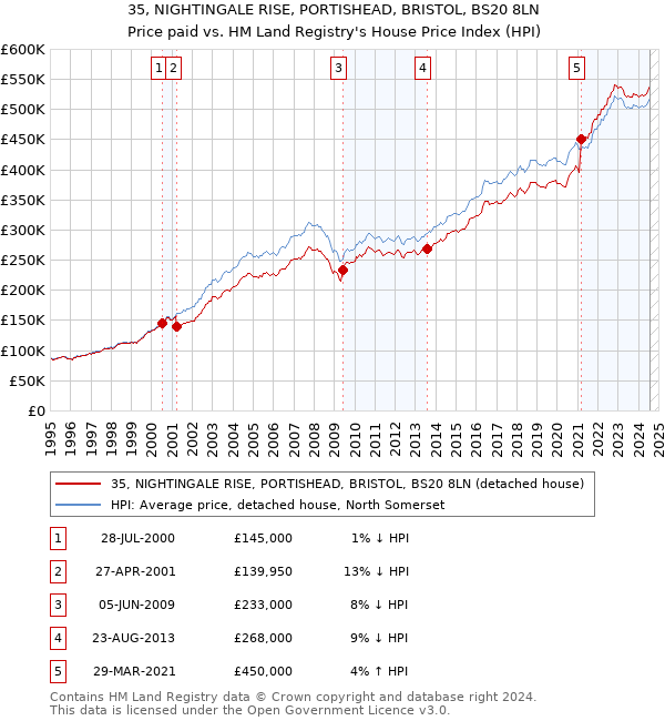 35, NIGHTINGALE RISE, PORTISHEAD, BRISTOL, BS20 8LN: Price paid vs HM Land Registry's House Price Index