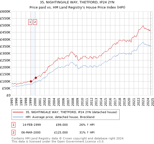 35, NIGHTINGALE WAY, THETFORD, IP24 2YN: Price paid vs HM Land Registry's House Price Index