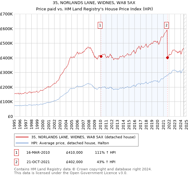 35, NORLANDS LANE, WIDNES, WA8 5AX: Price paid vs HM Land Registry's House Price Index