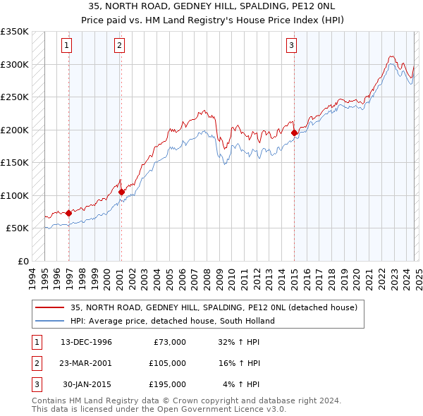 35, NORTH ROAD, GEDNEY HILL, SPALDING, PE12 0NL: Price paid vs HM Land Registry's House Price Index