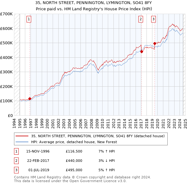 35, NORTH STREET, PENNINGTON, LYMINGTON, SO41 8FY: Price paid vs HM Land Registry's House Price Index