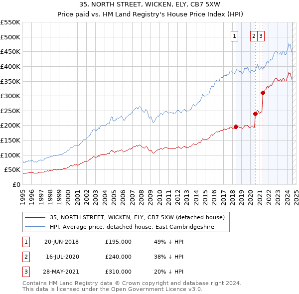 35, NORTH STREET, WICKEN, ELY, CB7 5XW: Price paid vs HM Land Registry's House Price Index