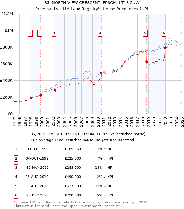 35, NORTH VIEW CRESCENT, EPSOM, KT18 5UW: Price paid vs HM Land Registry's House Price Index