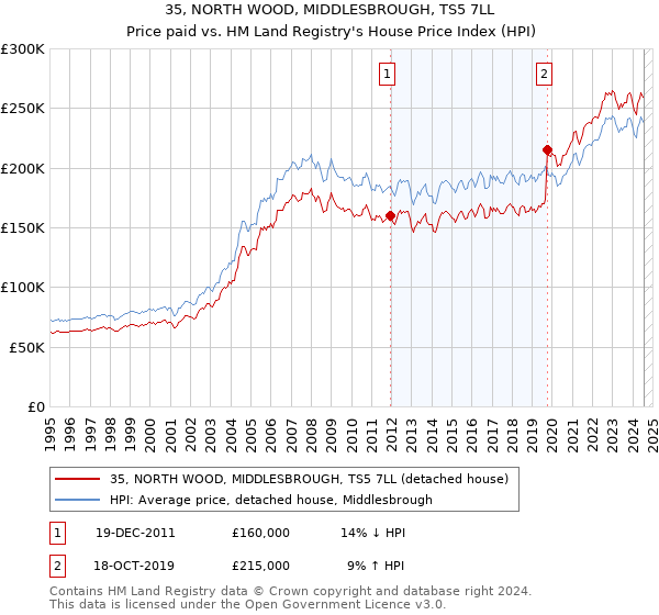 35, NORTH WOOD, MIDDLESBROUGH, TS5 7LL: Price paid vs HM Land Registry's House Price Index