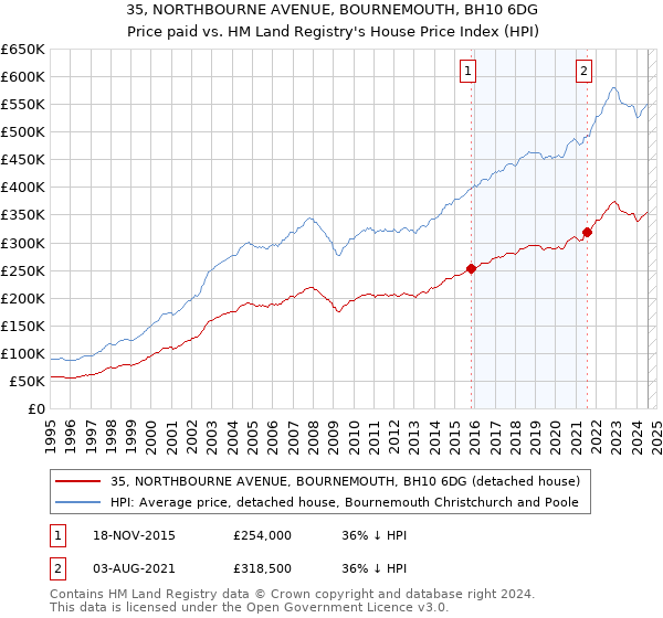 35, NORTHBOURNE AVENUE, BOURNEMOUTH, BH10 6DG: Price paid vs HM Land Registry's House Price Index