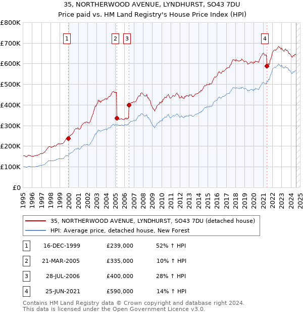 35, NORTHERWOOD AVENUE, LYNDHURST, SO43 7DU: Price paid vs HM Land Registry's House Price Index