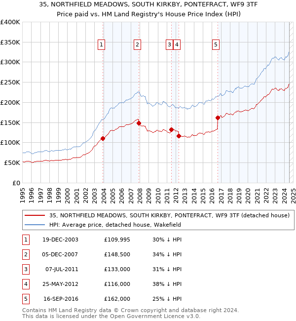 35, NORTHFIELD MEADOWS, SOUTH KIRKBY, PONTEFRACT, WF9 3TF: Price paid vs HM Land Registry's House Price Index