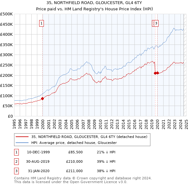 35, NORTHFIELD ROAD, GLOUCESTER, GL4 6TY: Price paid vs HM Land Registry's House Price Index