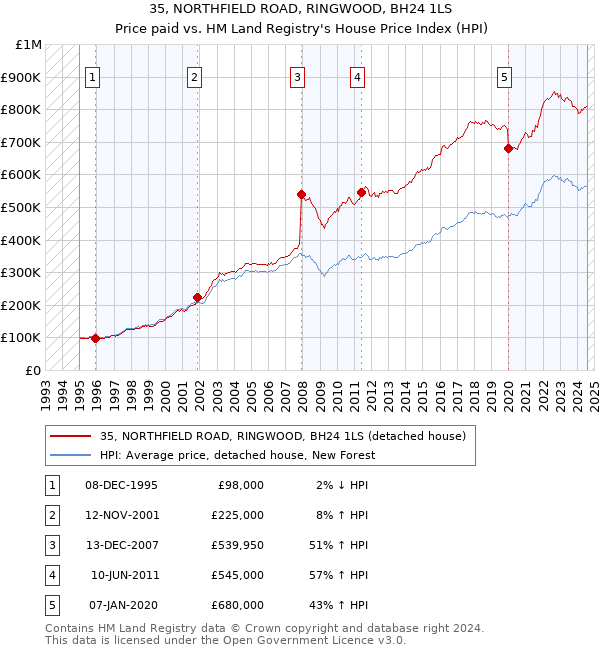 35, NORTHFIELD ROAD, RINGWOOD, BH24 1LS: Price paid vs HM Land Registry's House Price Index