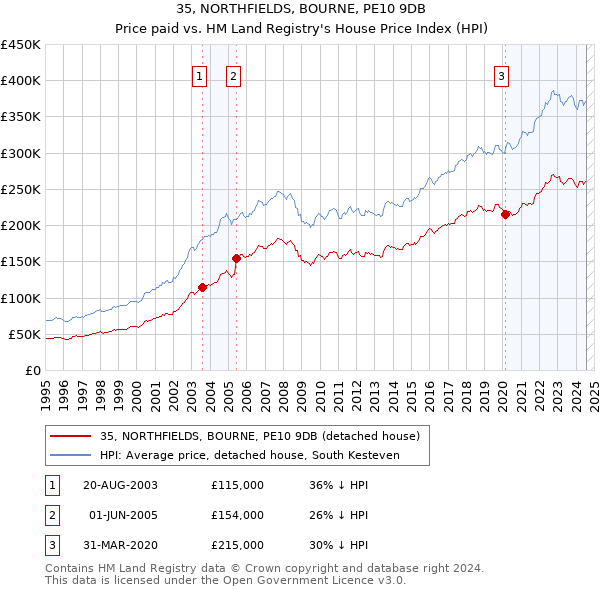 35, NORTHFIELDS, BOURNE, PE10 9DB: Price paid vs HM Land Registry's House Price Index