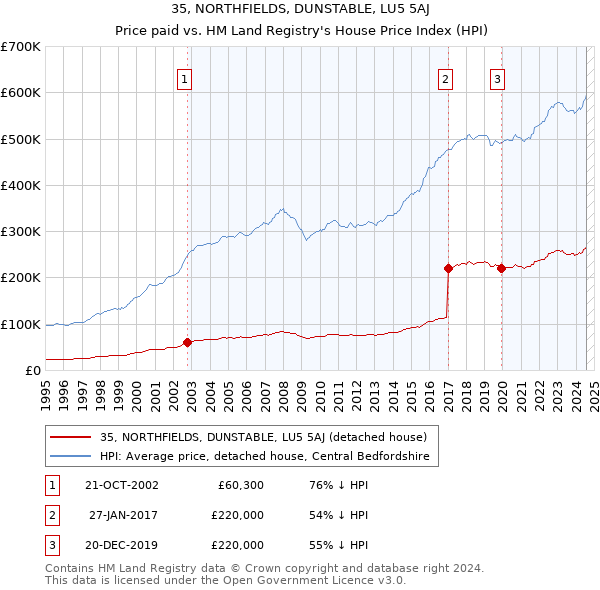 35, NORTHFIELDS, DUNSTABLE, LU5 5AJ: Price paid vs HM Land Registry's House Price Index