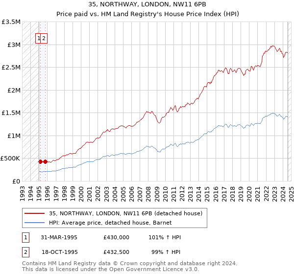 35, NORTHWAY, LONDON, NW11 6PB: Price paid vs HM Land Registry's House Price Index