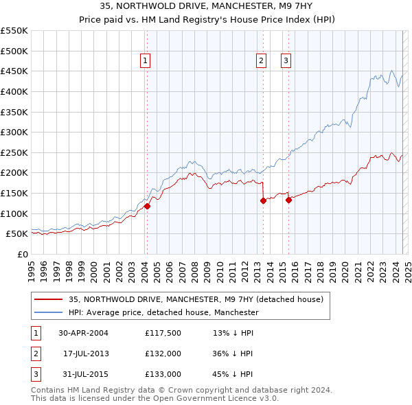 35, NORTHWOLD DRIVE, MANCHESTER, M9 7HY: Price paid vs HM Land Registry's House Price Index