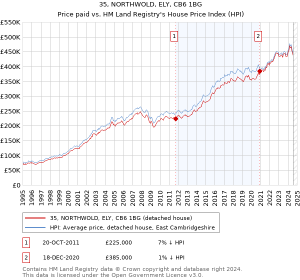 35, NORTHWOLD, ELY, CB6 1BG: Price paid vs HM Land Registry's House Price Index