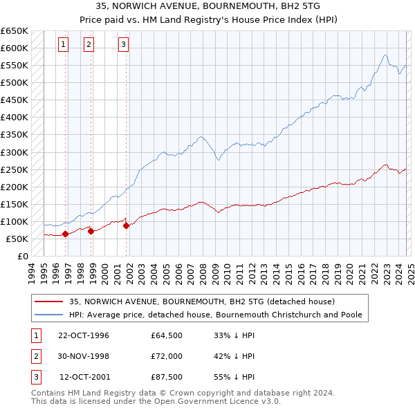 35, NORWICH AVENUE, BOURNEMOUTH, BH2 5TG: Price paid vs HM Land Registry's House Price Index