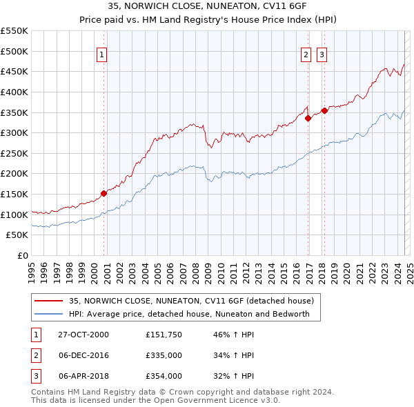 35, NORWICH CLOSE, NUNEATON, CV11 6GF: Price paid vs HM Land Registry's House Price Index