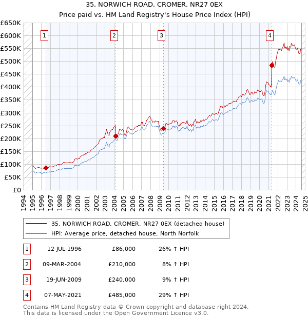 35, NORWICH ROAD, CROMER, NR27 0EX: Price paid vs HM Land Registry's House Price Index