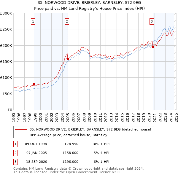 35, NORWOOD DRIVE, BRIERLEY, BARNSLEY, S72 9EG: Price paid vs HM Land Registry's House Price Index